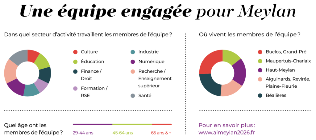 Une équipe plurielle, élargie, proche des habitants : graphiques représentants la répartition du secteur d'activité dans lesquels travaillent les membres de l'équipe, le quartier d'habitation, et leur âge.
